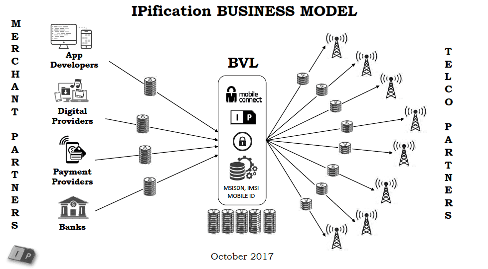 IPification-Bussiness-Model